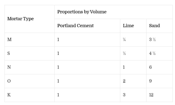Proportions by Volume Mortar Type Portland Cement Lime Sand M 1 14 3% S 1 1 12 4% N 1 1 6 O 1 1 2 9 K 1 1 3 12