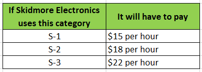 It will have to pay If Skidmore Electronics uses this category S-1 S-2 $15 per hour $18 per hour $22 per hour S-3