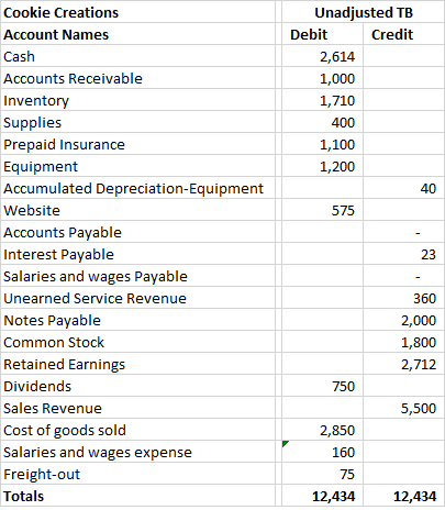 Unadjusted TB Debit Credit 2,614 1,000 1,710 400 1,100 1,200 40 575 Cookie Creations Account Names Cash Accounts Receivable I