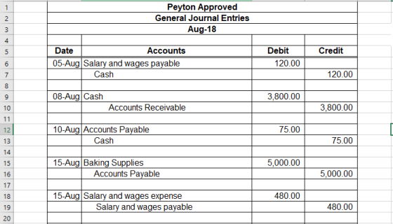 1 2 Peyton Approved General Journal Entries Aug-18 3 4 5 Credit Date Accounts 05-Aug Salary and wages payable Cash Debit 120.