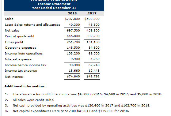 Income Statement Year Ended December 31 2018 Sales $737,800 Less: Sales returns and allowances 40,300 Net sales 697,500 Cost