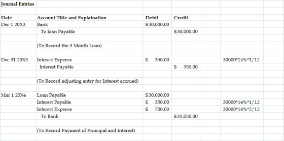Journal Entries Credit Date Dec 1 20X3 Account Title and Explaination Bank To loan Payable Debit $30,000.00 $30,000.00 (To Re
