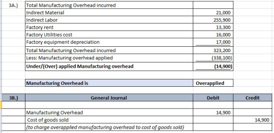 3A.) Total Manufacturing Overhead incurred Indirect Material Indirect Labor Factory rent Factory Utilities cost Factory equip