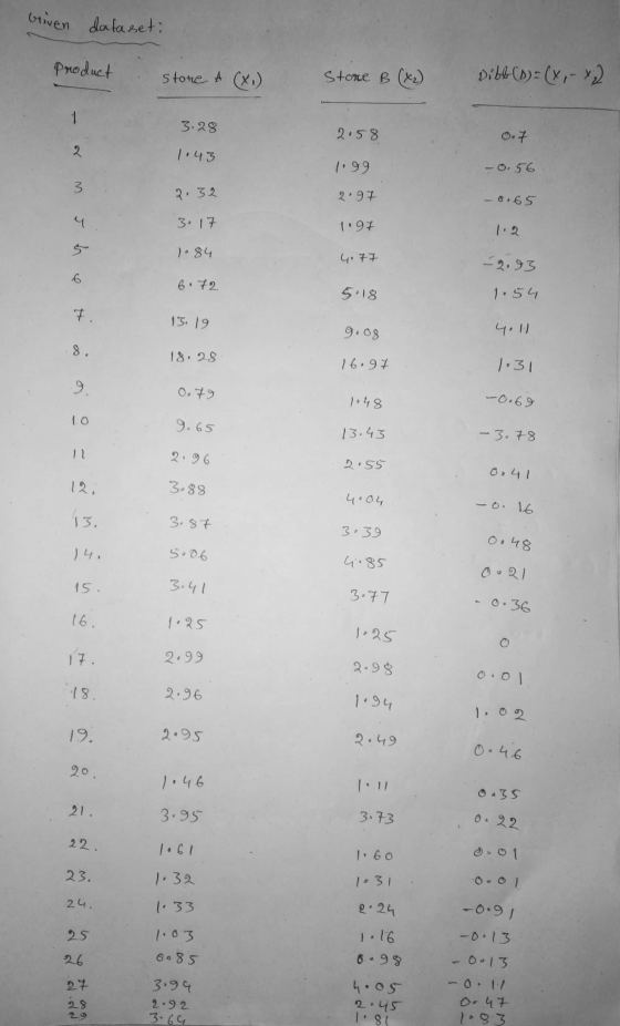 briven dataset: product stone A (X) Store B (x2) Dibb (B) = (x,- x) 1 3.28 2.58 0.7 2 1.43 199 -0.56 3 2.32 2.97 - 8.65 4 3.1