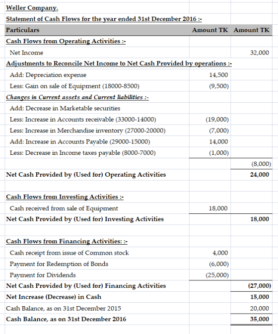 Weller Company. Statement of Cash Flows for the year ended 31st December 2016 :- Particulars Amount TK Amount TK Cash Flows f
