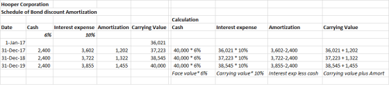 Interest expense Amortization Carrying Value Hooper Corporation Schedule of Bond discount Amortization Calculation Date Cash