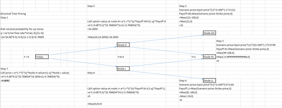 Step 2 Step 5 Scenario price-Spot price*(U)^2=100*1.1^2=121 Binomial Tree Pricing Payoff HH-Max(Scenario price-Strike price,0