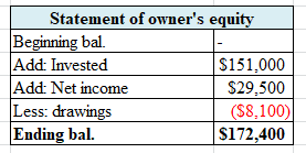 Statement of owners equity Beginning bal. Add: Invested $151,000 Add: Net income $29,500 Less: drawings (58.100) Ending bal.