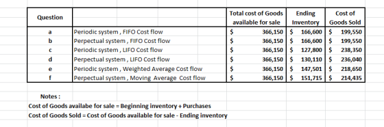Question Periodic system, FIFO Cost flow Perpectual system, FIFO Cost flow Periodic system, LIFO Cost flow Perpectual system,