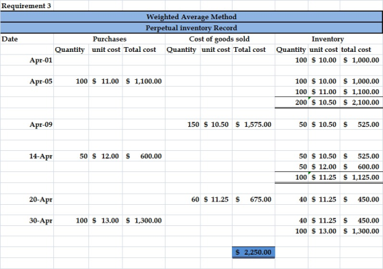 Requirement 3 Weighted Average Method Perpetual inventory Record Purchases Cost of goods sold unit cost Total cost Quantity u