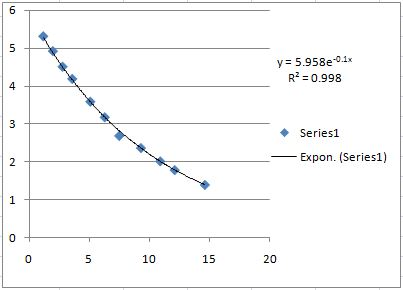 6 un y = 5.958e-0.1% R? = 0.998 4 3 Series1 2 Expon. (Series1) 1 0 0 10 1 Մ 5 20