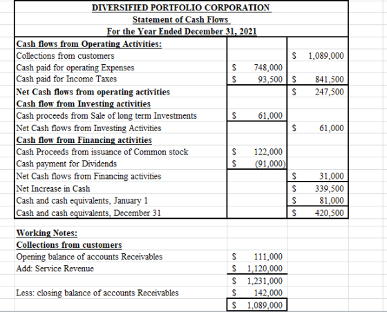 DIVERSIFIED PORTFOLIO CORPORATION Statement of Cash Flows For the Year Ended December 31, 2021 Cash flows from Operating Acti