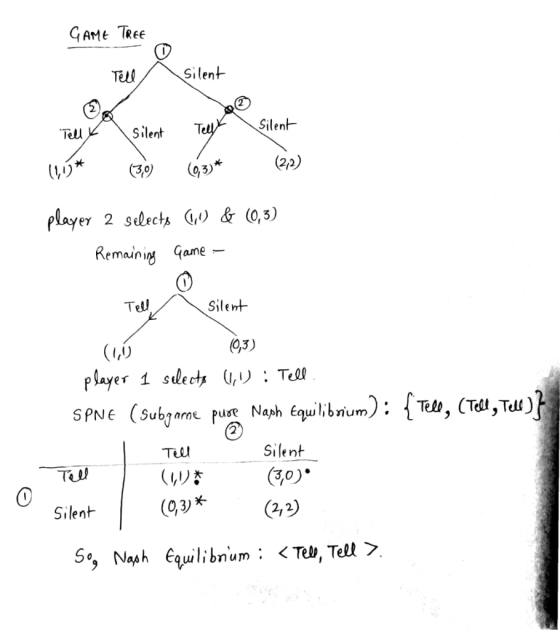 GAME TREE Tell silent Silent silent (1,0* (30) (03)* (2,2) player 2 selects (0) & (0,3) Remaining Game – Tell - Silent 03) pl