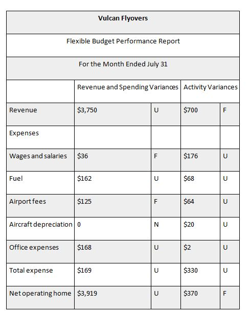 Vulcan Flyovers Flexible Budget Performance Report For the Month Ended July 31 Revenue and Spending Variances Activity Varian