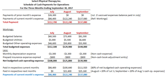 Select Physical Therapy Inc. Schedule of Cash Payments for Operations For the Three Months Ending September 30, 2017 Jul $26,