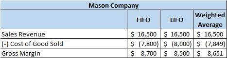 Mason Company Weighted FIFO LIFO Average $ 16,500 $ 16,500 $ 16,500 $ (7,800) $ (8,000) $ (7,849) $ 8,700 $ 8,500 $ 8,651 Sal