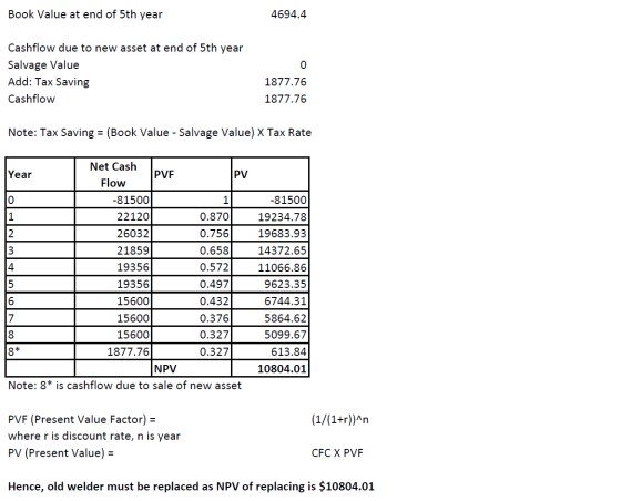 Book Value at end of 5th year 4694.4 Cashflow due to new asset at end of 5th year Salvage Value Add: Tax Saving Cashflow 1877