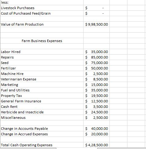 less: Livestock Purchases Cost of Purchased Feed/Grain Value of Farm Production $ 9,98,500.00 Farm Business Expenses Labor Hi