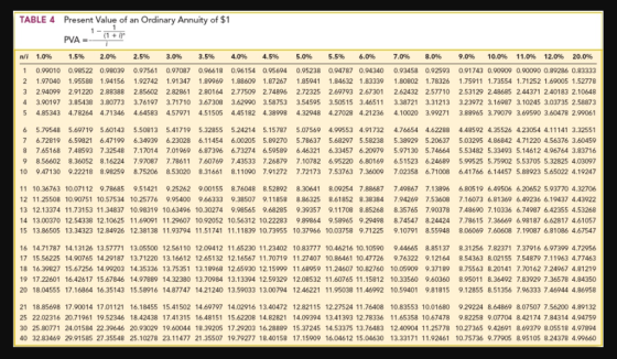 TABLE4 Present Value of an Ordinary Annuity of $1 PVA -(1 + ir PVA ni 1.0% 1 0.99010 2 1.97040 3 2.94099 4 3.90197 5 4.85343