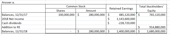 Answer a. Balances, 12/31/17 2018 Net income Cash dividends Addition to RE Balances, 12/31/18 Common Stock Retained Earnings