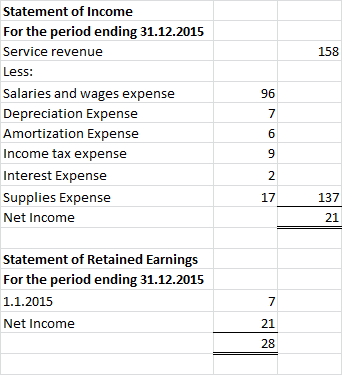 158 Statement of Income For the period ending 31.12.2015 Service revenue Less: Salaries and wages expense Depreciation Expens