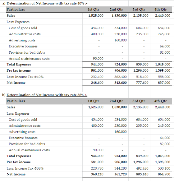1st Qtr 1,525,000 2nd Qtr 1,830,000 3rd Qtr 2,135,000 4th Qtr 2,440,000 454,000 400,000 534,000 230,000 160,000 604,000 235,0