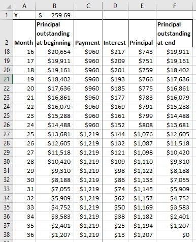 16 20 23 1 X $ 259.69 Principal Principal outstanding outstanding 2 Month Jat beginning Payment Interest Principal at end $20