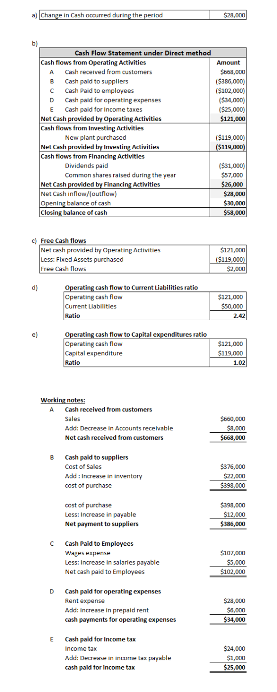 a) Change in Cash occurred during the period $28,000 Amount $668,000 ($386,000) ($102,000) ($34,000) ($25,000) $121,000 Cash