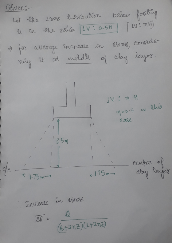 increase in stress conside- Gereen :- or allesage Let the spese distibution below footing as in the ratio 1v: 0.5H IV: NH) a