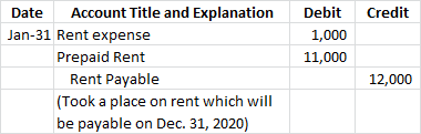 Credit Debit 1,000 11,000 Date Account Title and Explanation Jan-31 Rent expense Prepaid Rent Rent Payable (Took a place on r