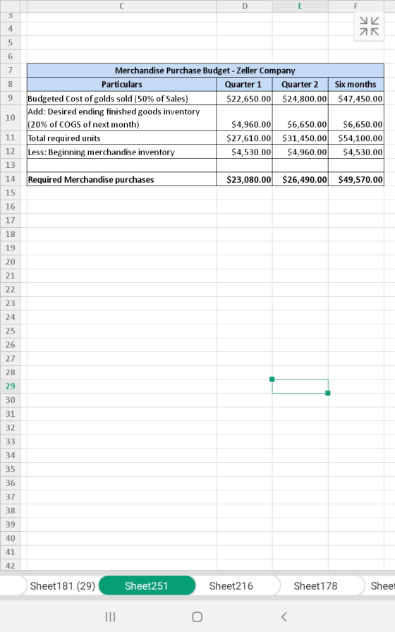 к Six months $47,450.00 Merchandise Purchase Budget - Zeller Company Particulars Quarter 1 Quarter 2 Budgeted Cost of golds s
