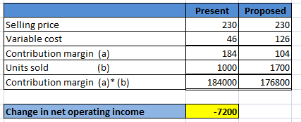 Present 230 Proposed 230 126 46 Selling price Variable cost Contribution margin (a) Units sold (b) Contribution margin (a)* (