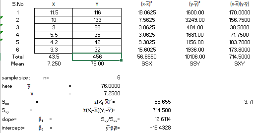 11.5 10 9 5.5 4.2 (x-2) 18.0625 7.5625 3.0625 3.0625 9.3025 15.6025 56.6550 SSX 1600.00 3249.00 484.00 1681.00 1156.00 1936.0