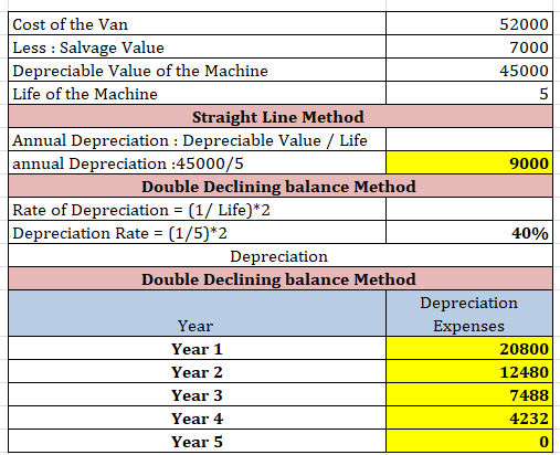 Cost of the Van 52000 Less : Salvage Value 7000 Depreciable Value of the Machine 45000 Life of the Machine Straight Line Meth