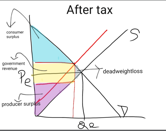 After tax consumer surplus government revenue D deadweightloss producer surplus 8 9