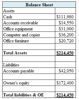Balance Sheet Assets Cash Accounts receivable Office equipment Computer and copier Office furniture $111,980 $14,550 $31,000