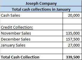 Joseph Company Total cash collections in January Cash Sales 20,000 Credit Collection: November Sales December Sales January S
