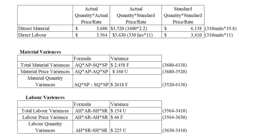 Actual Actual Quantity* Actual Quantity* Standard Price/Rate Price/Rate $ 3,680 $3,520 (1600*2.2) $ 3,564 $3,630 (330 hrs*11)