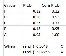 Grade Prob Cum Prob 0.32 0.32 0.20 0.52 0.25 0.77 0.18 0.95 0.05 1.00 rand()0.5548 rand).982245 When A