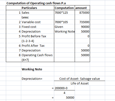 Computation of Operating cash flows P.a Particulars Computation amount 1 Sales 7000*125 875000 Less: 2 Variable cost 7000*105