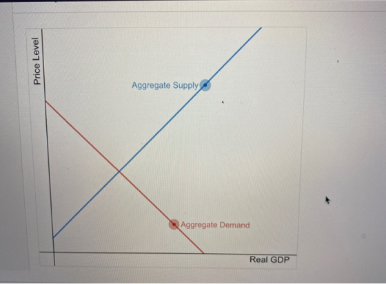 Aggregate Supply Aggregate Demand Real GDP Price Level