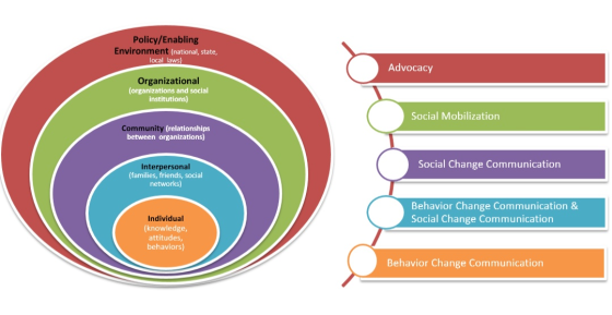 Policy/Enabling Environment (national, state, local laws) Advocacy Organizational (organizations and social institutions) Soc
