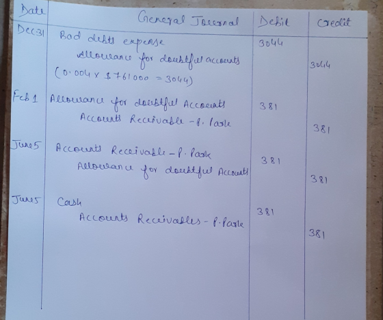 Date General Journal Debit credit Dec.31 Bad debts expense 3044 Allowance for doubtfull accounts (0.004 x $761000 = 3044) All