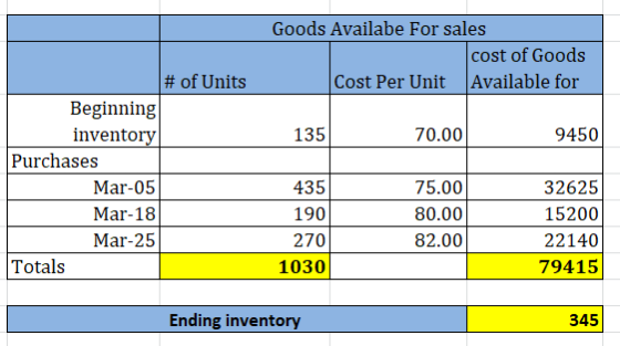 Goods Availabe For sales Cost of Goods Cost Per Unit Available for # of Units Beginning inventory Purchases 135 70.00 9450 75
