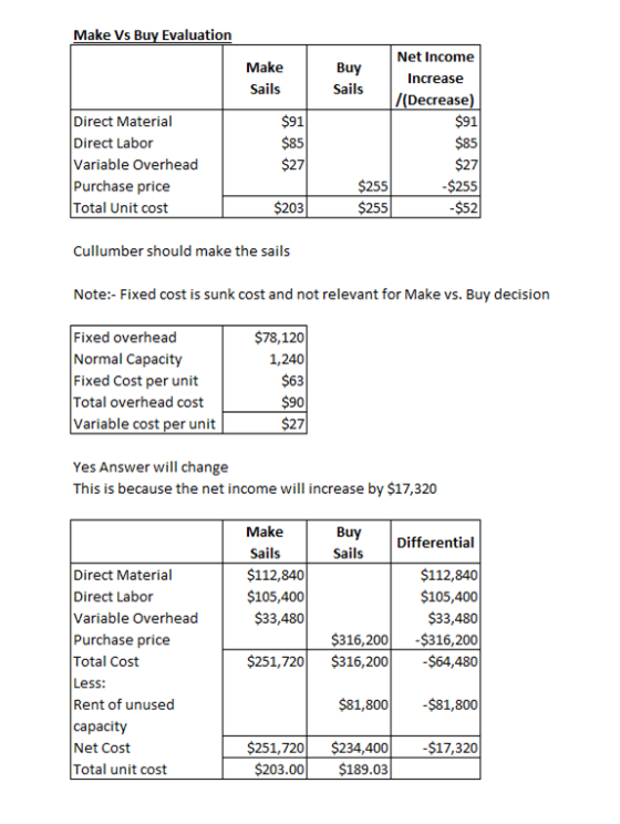 Make Vs Buy Evaluation Make Sails Buy Sails Net Income Increase /(Decrease) $91 $85 $27 -$255 -$52 Direct Material Direct Lab