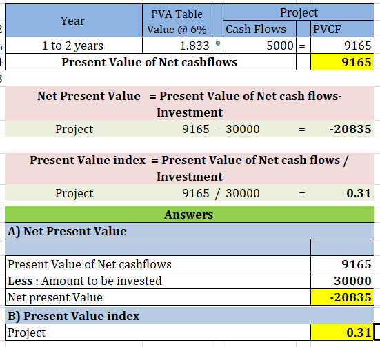 PVA Table Project Year Value @ 6% Cash Flows PVCF 1 to 2 years 1.833* 5000 = 9165 Present Value of Net cashflows 9165 Net Pre