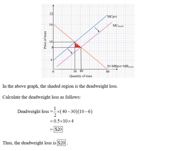22 МСpvt 16 MCSocial 4 D MBpvt-MB0cial 40 30 80 Quantity of trees In the above graph, the shaded region is the deadweight los