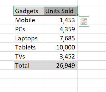 Gadgets Units Sold Mobile 1,453 PCS 4,359 Laptops 7,685 Tablets 10,000 3,452 Total 26,949 TVs