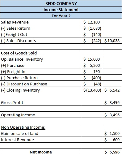 REDD COMPANY Income Statement For Year 2 Sales Revenue (-) Sales Return (-) Freight Out (-) Sales Discounts $ 12,100 $ (1,680