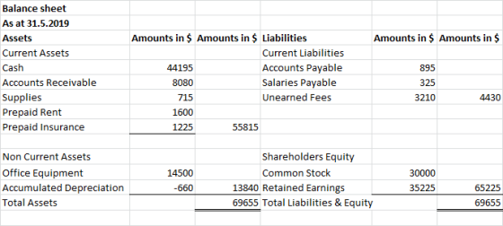 Amounts in $ Amounts in $ Balance sheet As at 31.5.2019 Assets Current Assets Cash Accounts Receivable Supplies Prepaid Rent